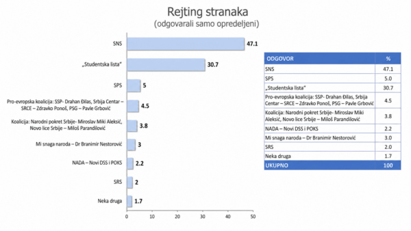 Najnovije istraživanje: SNS ubedljivo vodi sa 47,1 odsto, studentska lista na 30,7