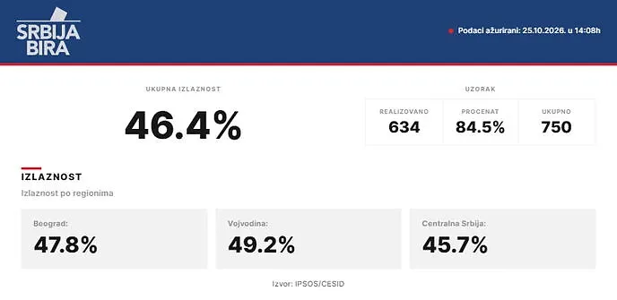Foto: CESID/Ipsos